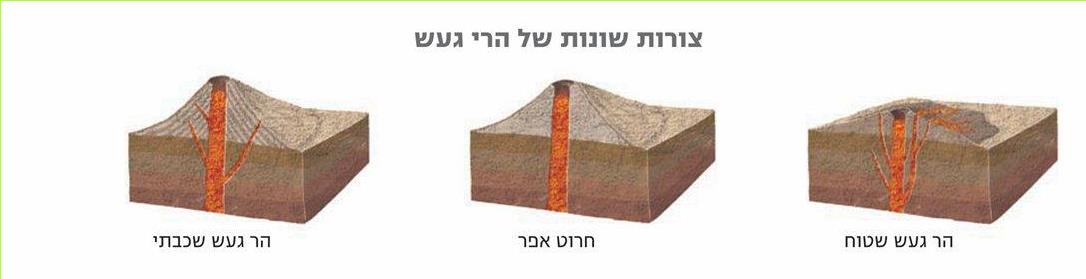צורות שונות של הרי געש